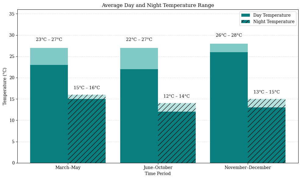 Day And Night Temperature Ranges By Season