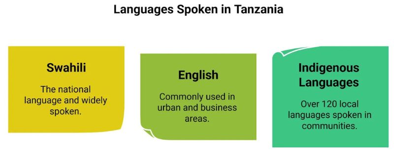 Languages Spoken In Tanzania