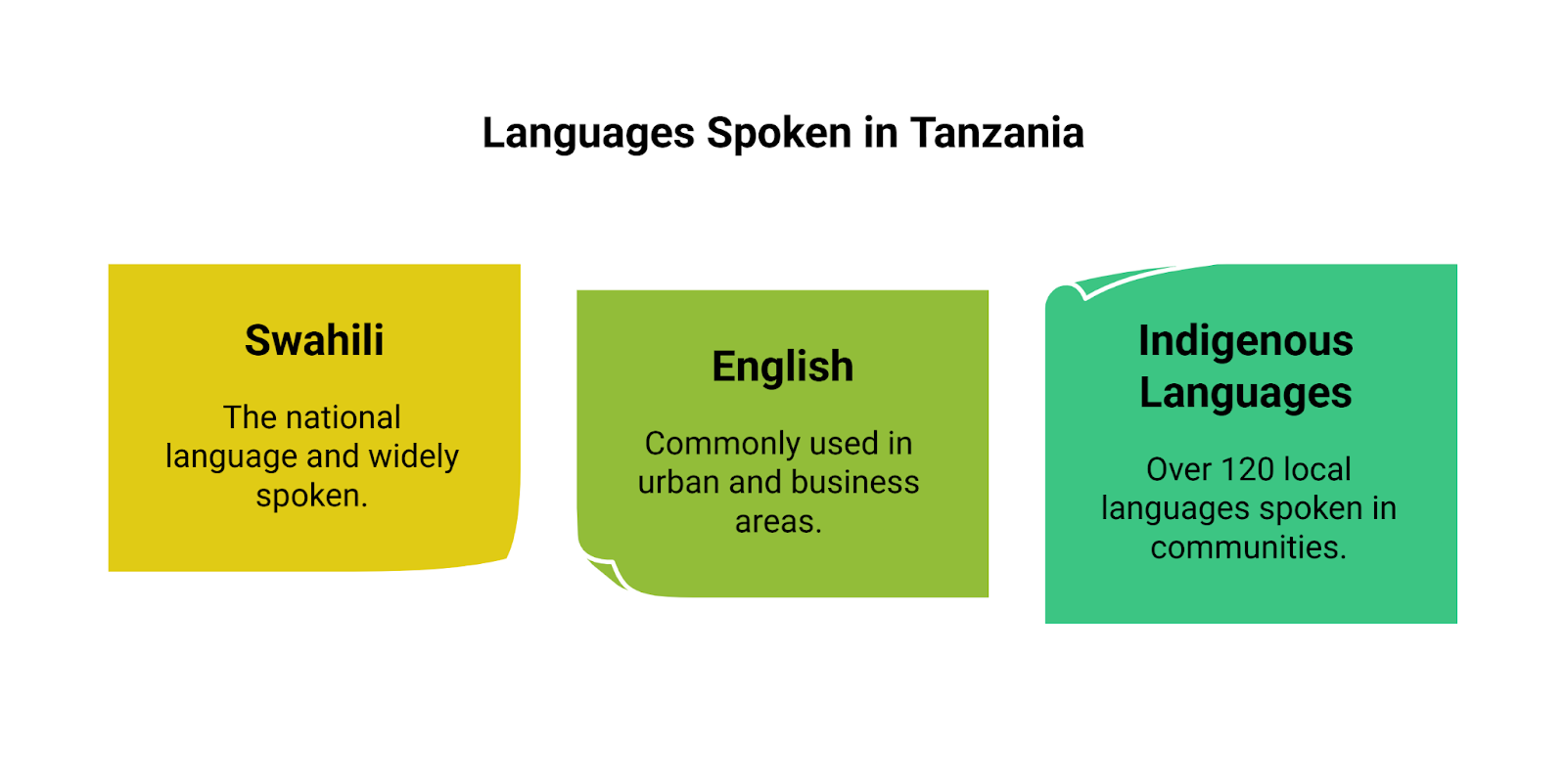 Languages Spoken In Tanzania