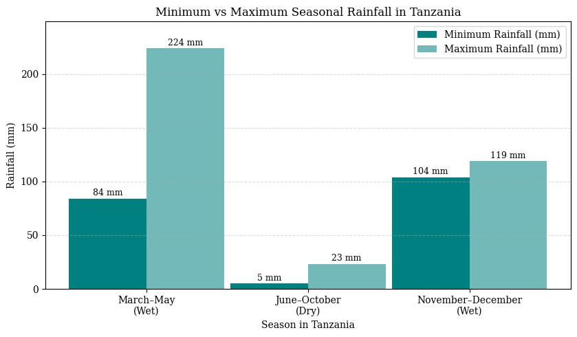 Minimum And Maximum Rainfall By Season