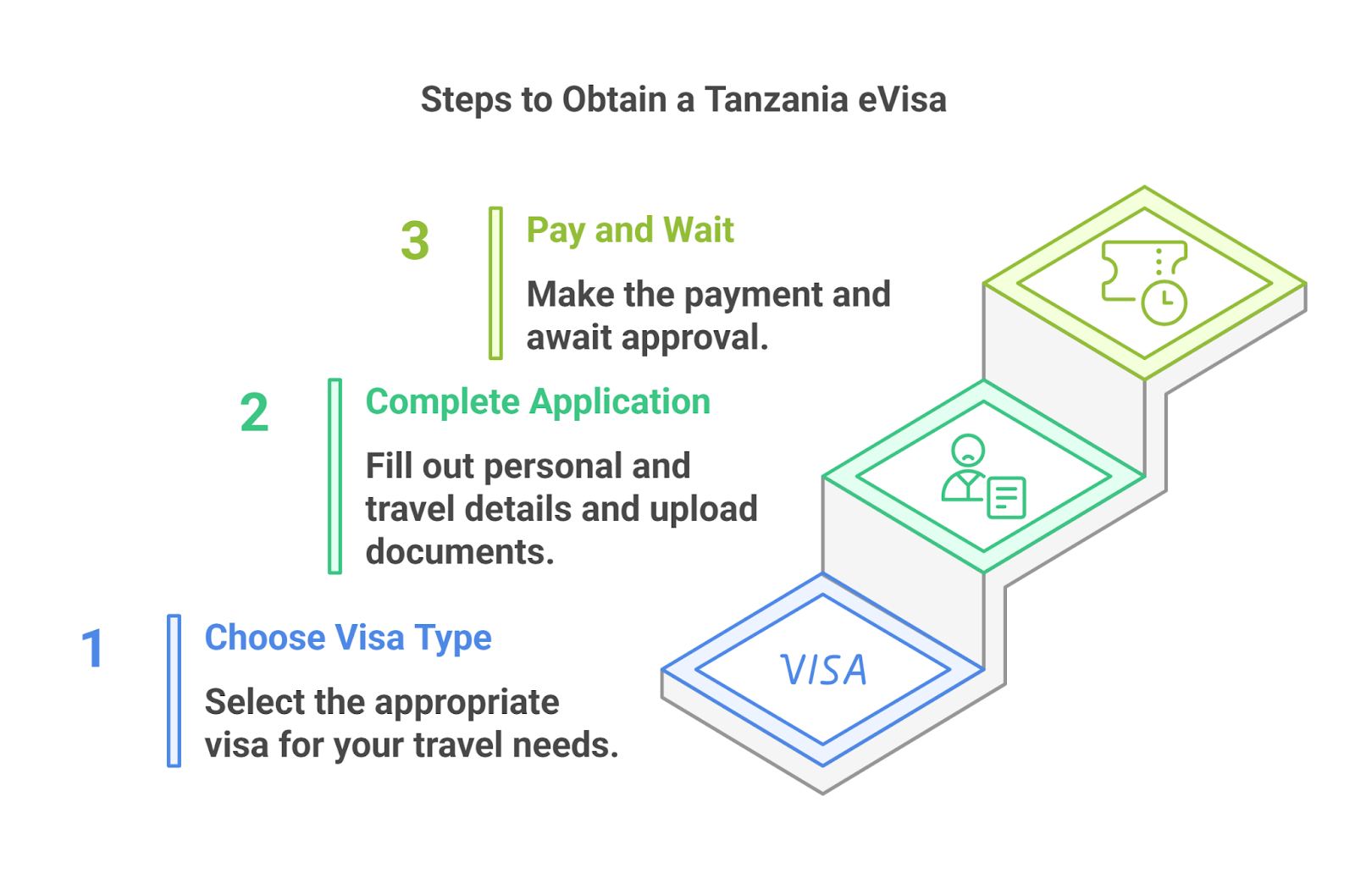 Pay The Fee And Wait For Approval