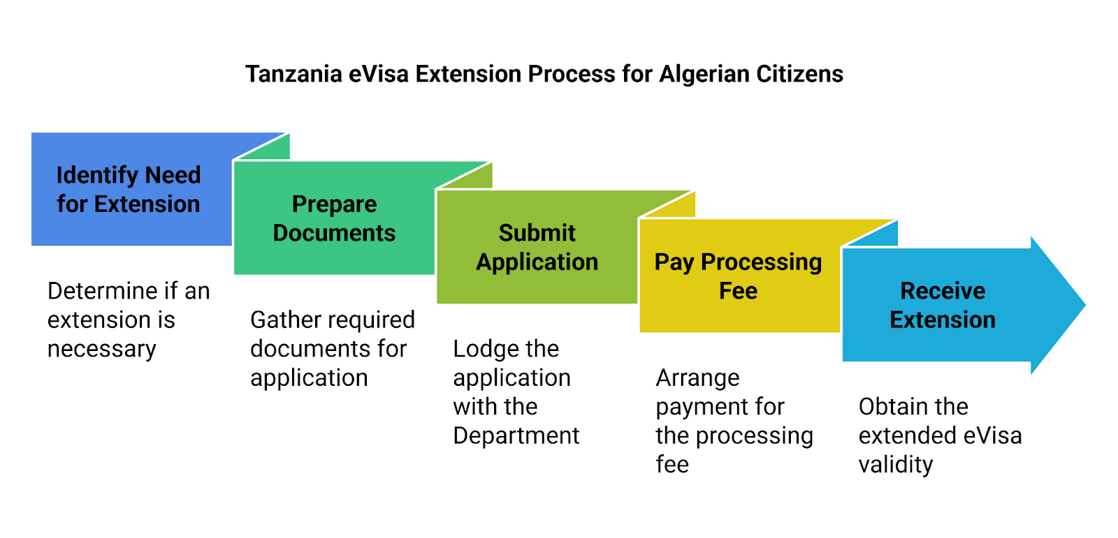 Tanzania Evisa Extension And Renewal Options