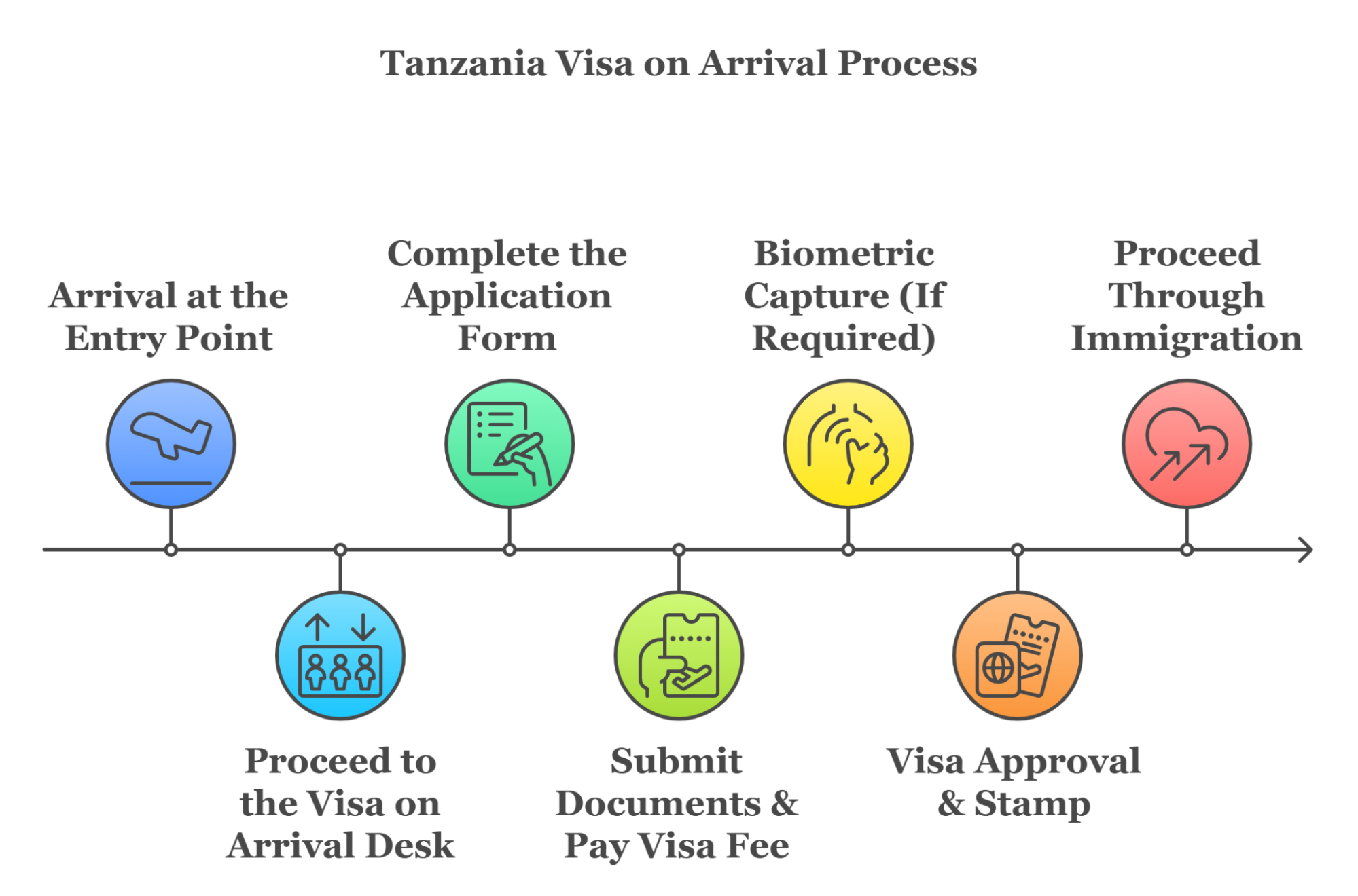 Tanzania Visa On Arrival Process