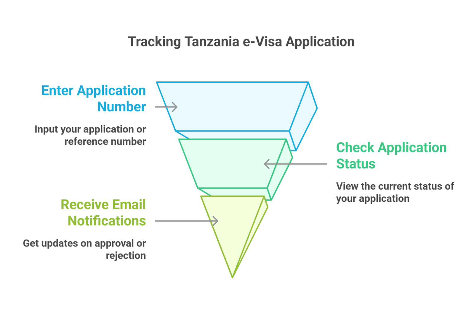 Track The Status Of Your Tanzania