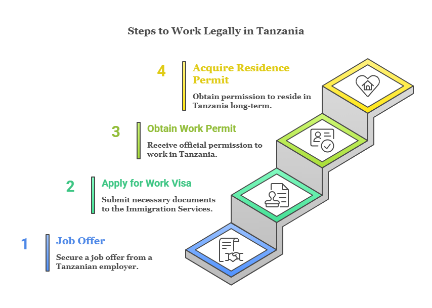 Working In Tanzania As A Ukrainian Citizen